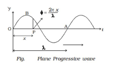 Equation of a plane progressive wave