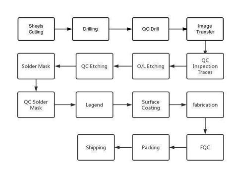 Pcb Assembly Process Flow Chart | The Best Porn Website