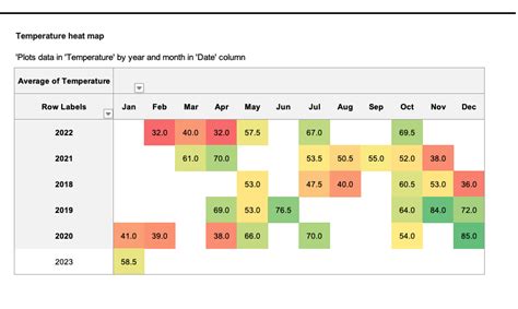 Temperature heat map in Excel and Google Sheets Sheet - Ultimate Charts ...