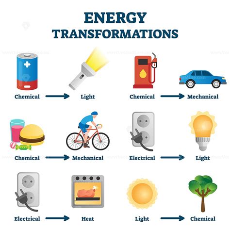 Energy transformation example vector illustrations | Energy transformations, Chemical energy ...