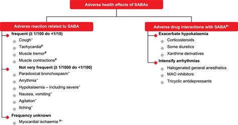 Adverse effects and harmful drug interaction in patients using SABA ...