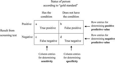 Sensitivity & Specificity calculation - Cross Validated