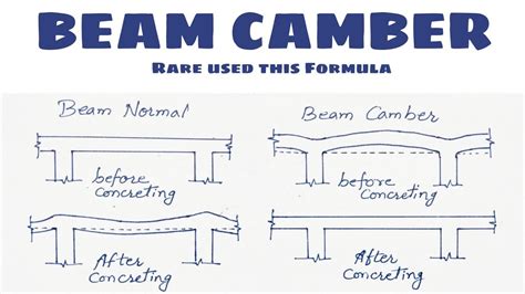 Beam camber benifits,uses | Overcome deflection of beam | Engineering tactics - YouTube