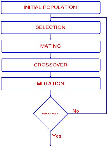 Genetic Algorithms Short Tutorial