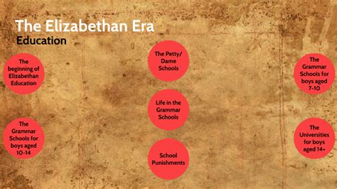 Elizabethan Era Education by Luke Tian on Prezi