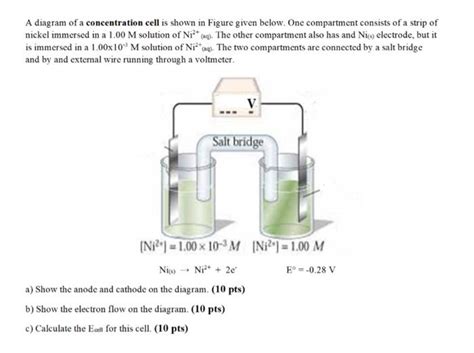 Solved A diagram of a concentration cell is shown in Figure | Chegg.com