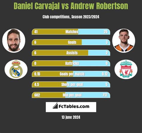 Daniel Carvajal vs Andrew Robertson - Compare two players stats 2024