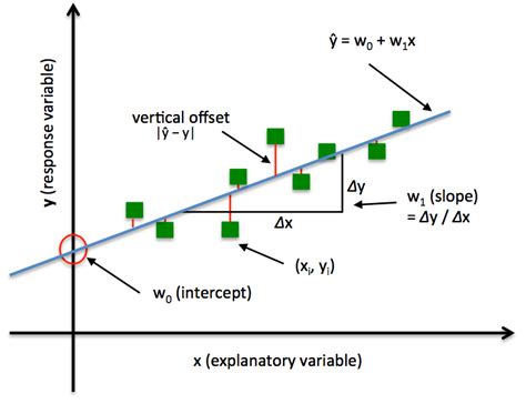 Fitting a model via closed-form equations vs. Gradient Descent vs ...