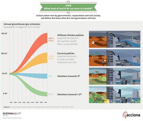 What will the world look like 100 years from now? Climate change in the ...