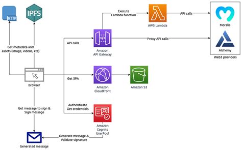 dApp authentication with Amazon Cognito and Web3 proxy with Amazon API Gateway - Global ...