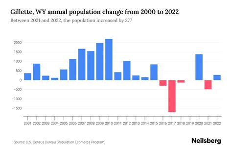 Gillette, WY Population by Year - 2023 Statistics, Facts & Trends ...