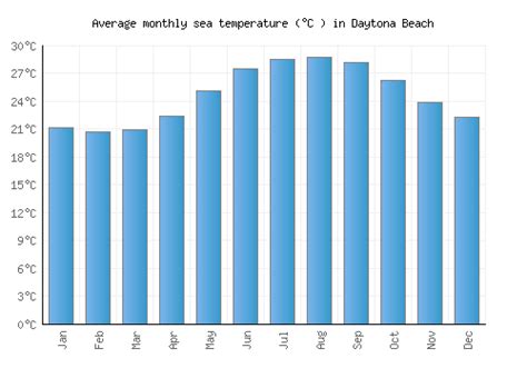 Daytona Beach Weather averages & monthly Temperatures | United States ...