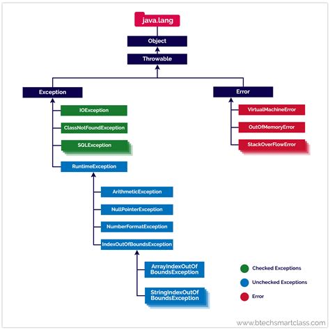 Built In Exceptions In Java With Examples at Elizabeth Hoover blog