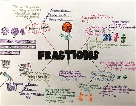 Fractions Mind Map | Map math, Kids math worksheets, Studying math