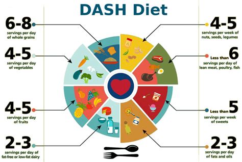 Dash Diet Lower Blood Pressure Chart - tastefiles