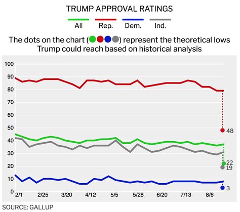 Donald Trump's Approval Rating: How Low Can It Drop? | Time