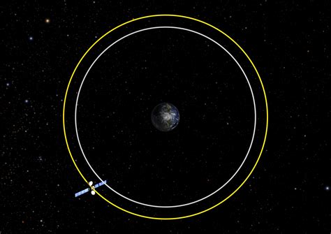 ESA - Mitigation scenarios: Graveyard orbit 300 km above GEO