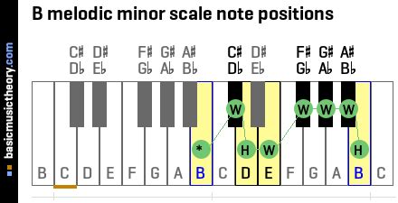 basicmusictheory.com: B melodic minor scale