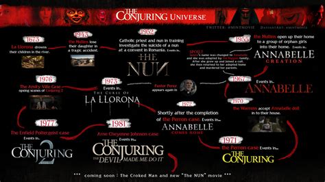 Conjuring Movies Timeline