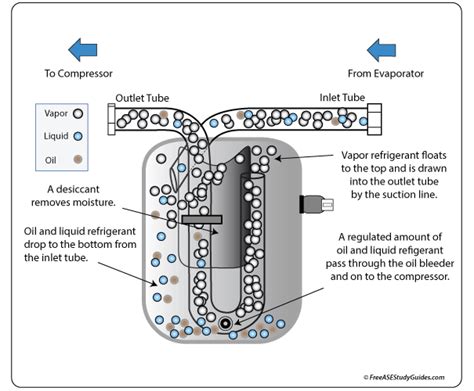 AC Accumulator Function and Symptoms