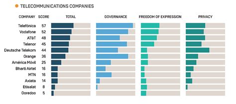 Arab region’s telecommunications companies fail to respect users’ digital rights | by Ranking ...