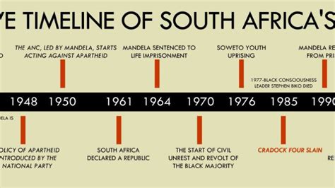 South Africa profile – Timeline – Radio Free South Africa