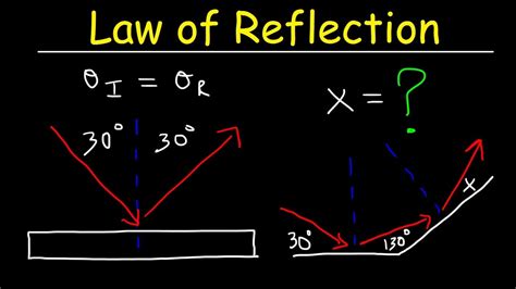 Law Of Reflection Equation