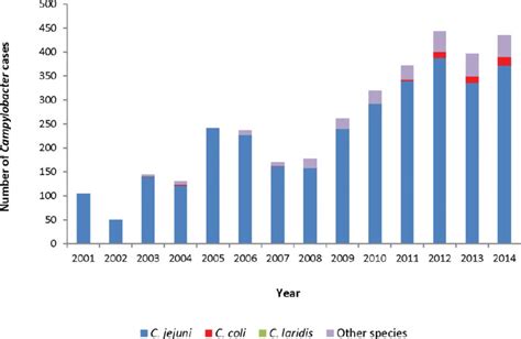 Incidences of Campylobacter species associated with enteritis in... | Download Scientific Diagram
