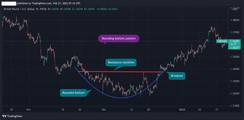 Rounding Bottom Pattern: Definition and Trading Example