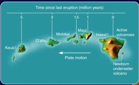 Ielts Writing Lesson 2 Task 1 Question Map Of Hawaiian Island Chain – Otosection