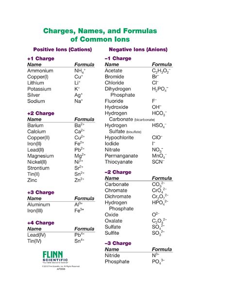 Polyatomic Ions - Common Names & Charges | Study notes Chemistry | Docsity