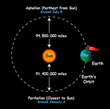 Earth at perihelion – closest to sun – on January 4