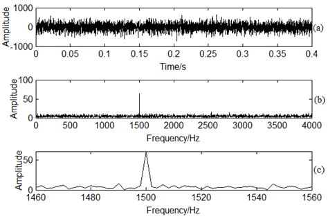 Frequency spectrum analysis: (a) Time domain signal for the noise ...