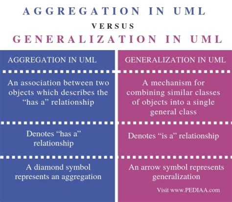 What is the Difference Between Aggregation and Generalization in UML - Pediaa.Com