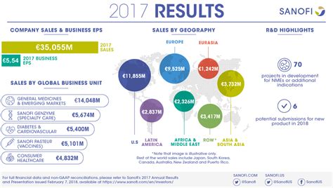 Sanofi Delivers 2017 Business EPS in line with Guidance - Feb 7, 2018