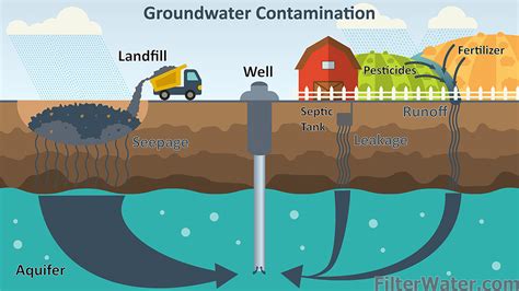 Groundwater Pollution Landfill