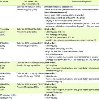 Summary of the nutrition care in short bowel syndrome patient | Download Scientific Diagram