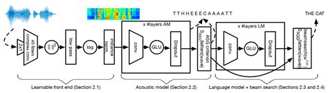 Speech Recognition: a review of the different deep learning approaches | AI Summer