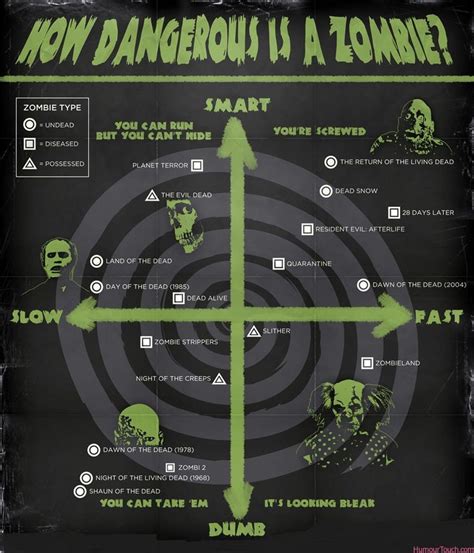 Graphing zombie type, intelligence, and speed in quadrants | Zombie, Zombie survival, Zombie movies