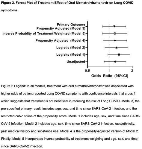 Durstenfeld: Association of nirmatrelvir for acute SARS‐CoV‐2 infection with subsequent Long ...