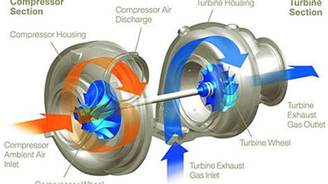 Turbocharger Working Diagram