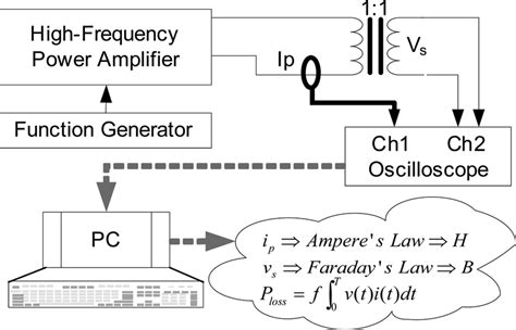 Setup of hysteresis loop and core loss measurement system by using a ...