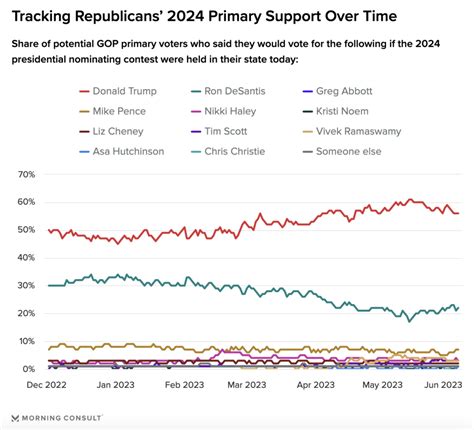 DeSantis’ Approval Rating Falls, Support Remains Stagnant After ...