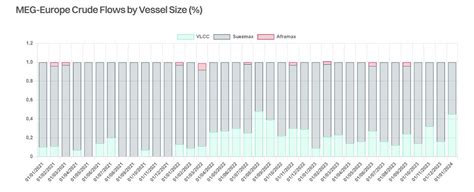 Tankers: Red Sea Crisis Impact Not That Significant Yet | Hellenic Shipping News Worldwide