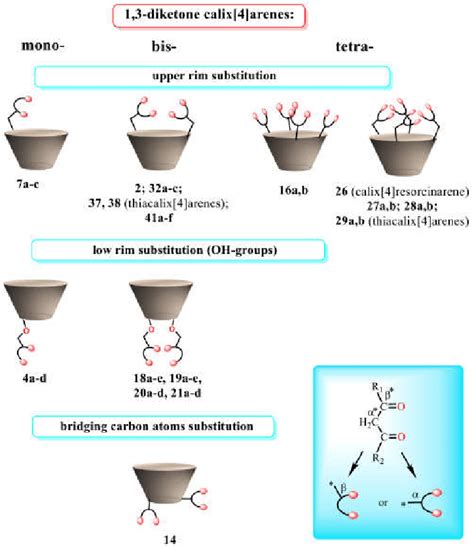 Schematic presentation of 1,3-diketone calix[4]arenes with different... | Download Scientific ...