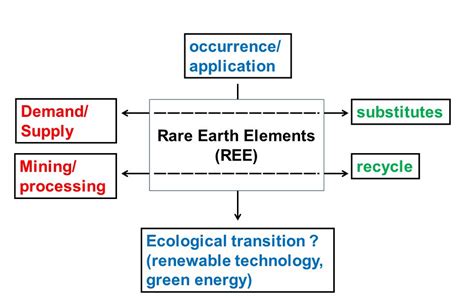 Identikit of the rare earth elements in the ecological transition: