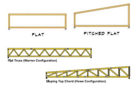 Standard Roof Truss Height at Michael Ho blog