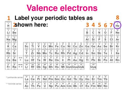 Lesson 1: Valence Electrons, Oxidation #, Dot Diagrams