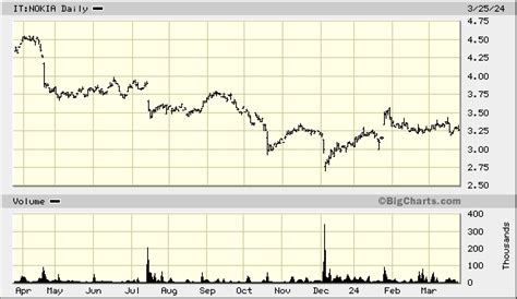 Nokia Corp., IT:NOKIA Quick Chart - (MIL) IT:NOKIA, Nokia Corp. Stock Price - BigCharts.com