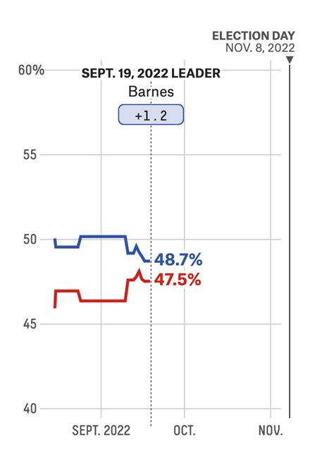 Wisconsin Polls Look Good For Democrats, But We Need More Of Them ...